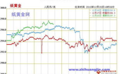纸黄金,投资理财的新宠儿