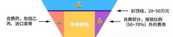 医疗保险报销,流程、比例、范围与注意事项