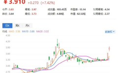 腾达建设股票,今日收盘价2.25元，跌幅0.88%